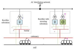 Schematic of railway power supply network with inverting substations