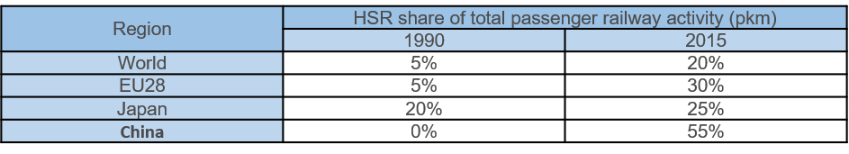Table 1: Increase in HSR share of total passenger railway activity in passenger-km between 1990 and 2015 (UIC, 2017)