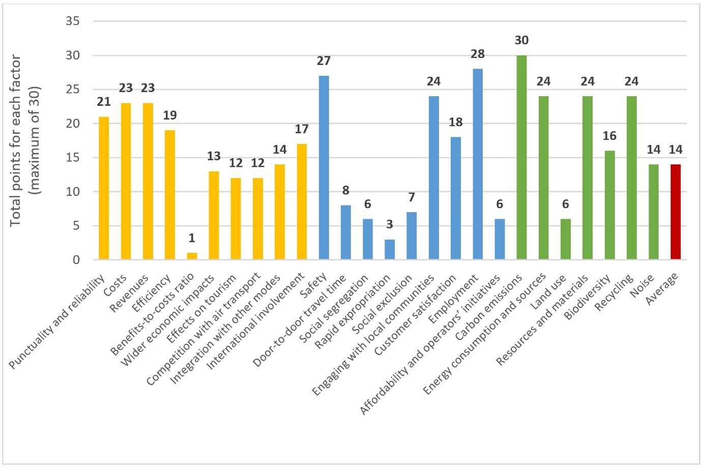 Figure 1: Sustainabilty factors score comparison (Azzouz and Jack, 2020)