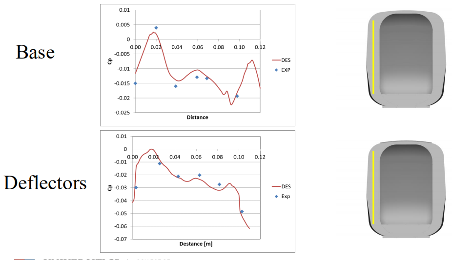 Results comparing pressure values from the TRAIN Rig (blue dots) and CFD testing (red line) for the Inter-car gap.