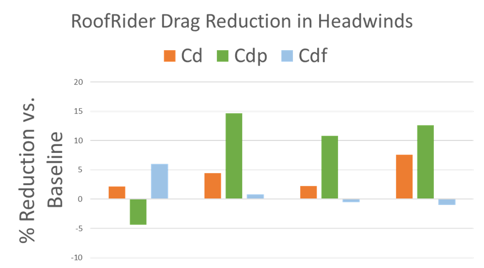 RoofRider Drag Reduction in Headwinds Graphic 