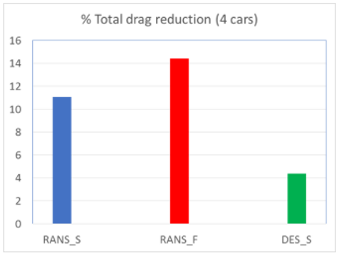 Total drag reduction (4 cars) graph