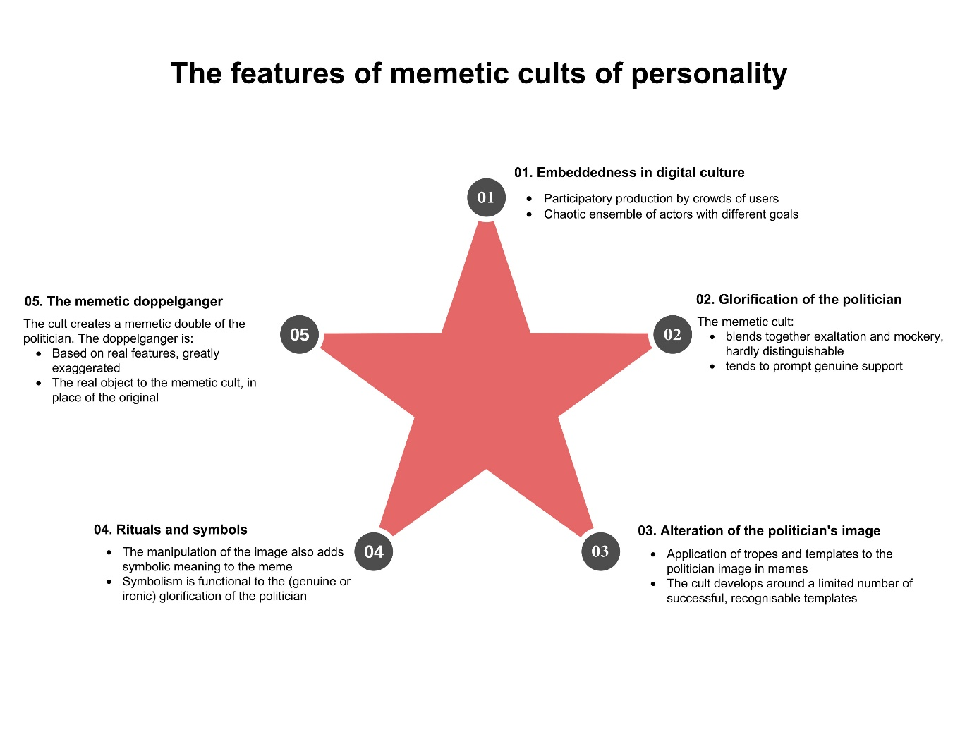 The features of memetic cults of personality, from Gerosa, A., & Giorgi, G. (2021). The Memetic Cult of Personality of Politicians During the Pandemic. Comunicazione politica, 22(3), 357-384.