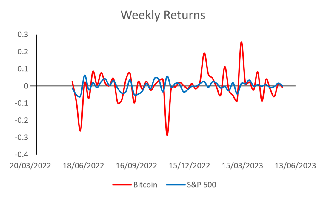 The graph shows the weekly returns of stock market index (S&P 500) and Bitcoin (a cryptocurrency). A red line depicting Bitcoin returns fluctuates over time, reaching extreme highs and lows. S&P 500 (depicted by a blue line) is reasonably steady over time, only wavering slightly