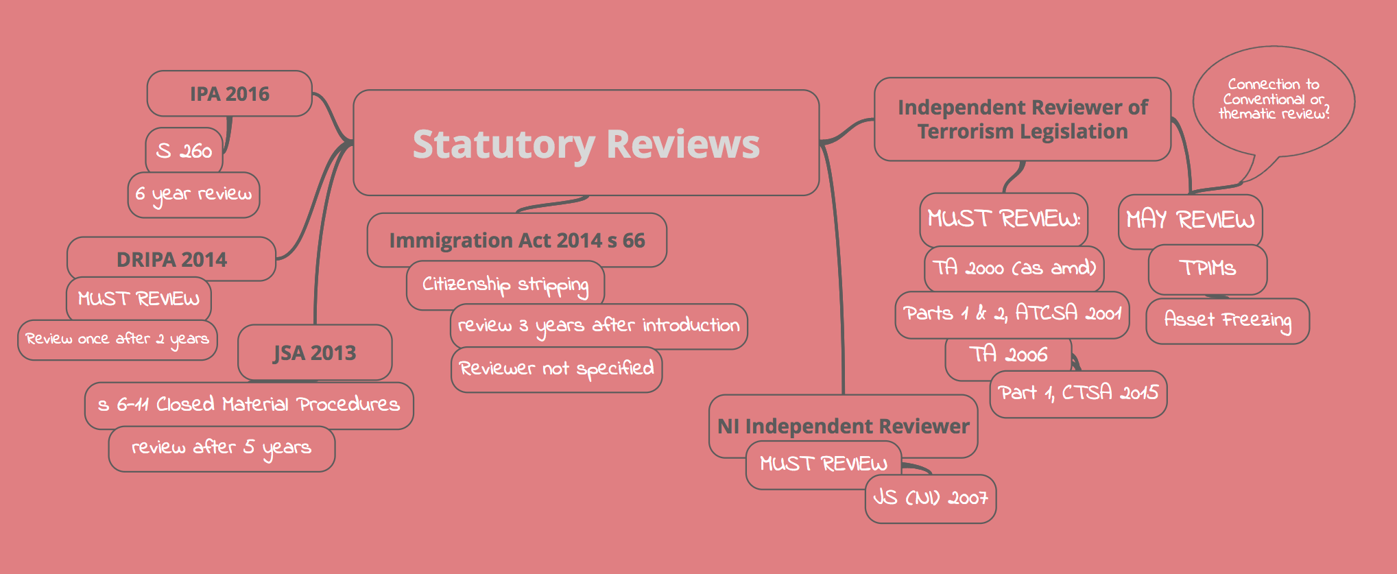 Statutory Review