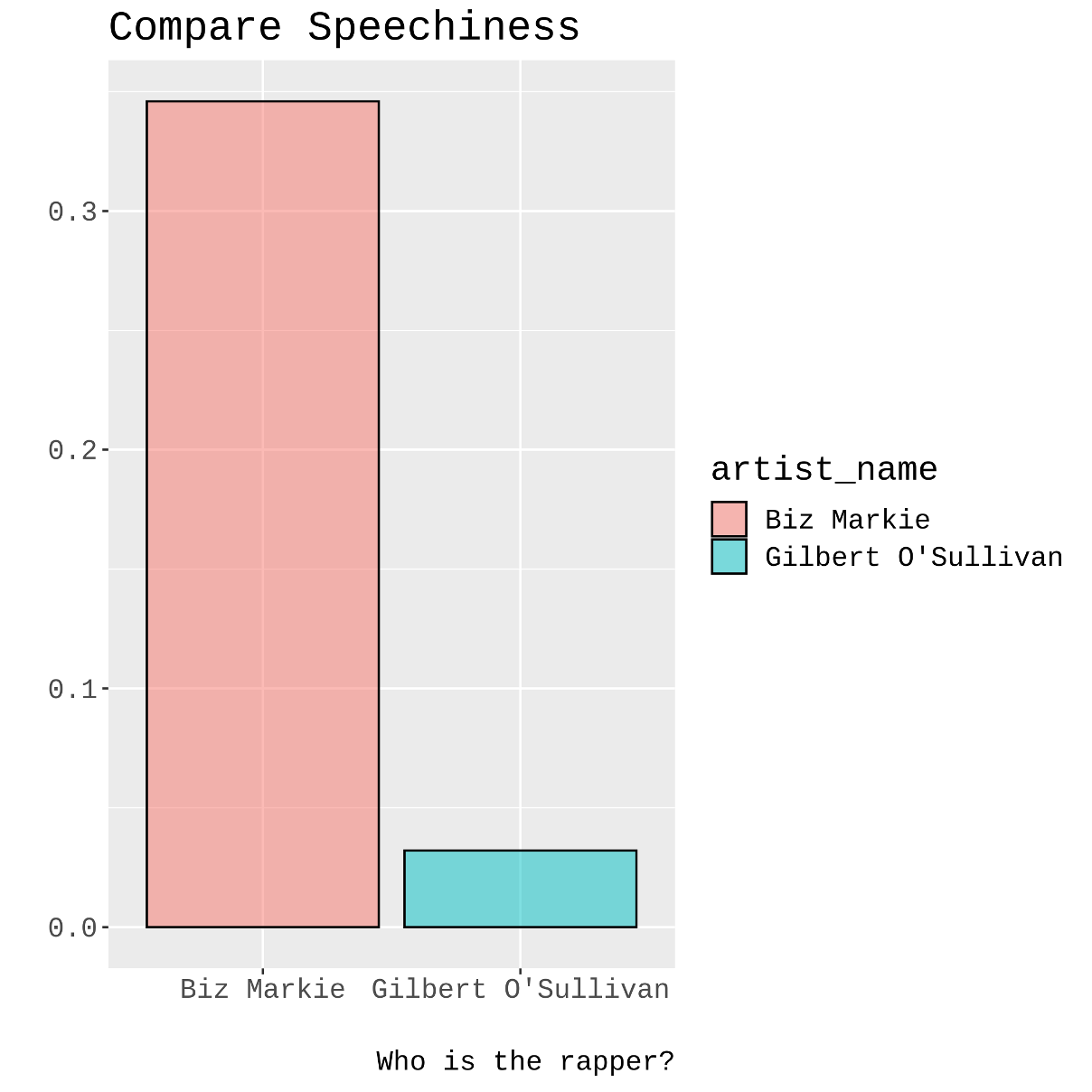 Visualisation of the “speechiness” audio feature from Spotify: Biz Markie is obviously much “speechier” than O’Sullivan, and no doubt the former is a rapper! This simple barplot comparison can is generated with tidyverse’s ggplot2.