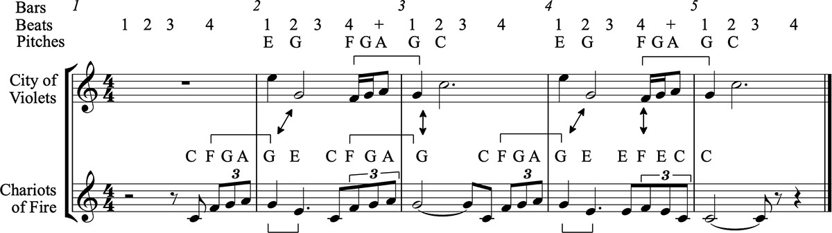 Musical notation showing a comparison between "City of Violets" and "Chariots of Fire". It shows the similarities and dissimilarities in notes and rhythms. The pitch sequence F–G–A–G is clearly similar, but the rhythm is slightly different in the two songs.