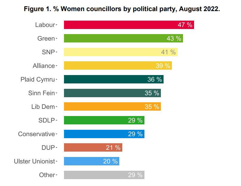 % Women councillors by political party, August 2022