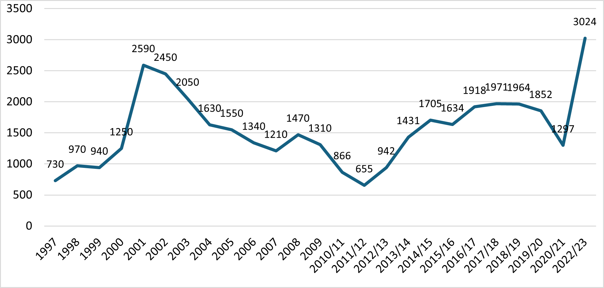 Graph showing teacher vacancies over time in England