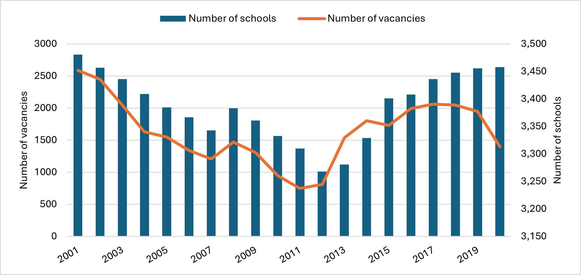 Graph showing number of schools and teacher vacancies