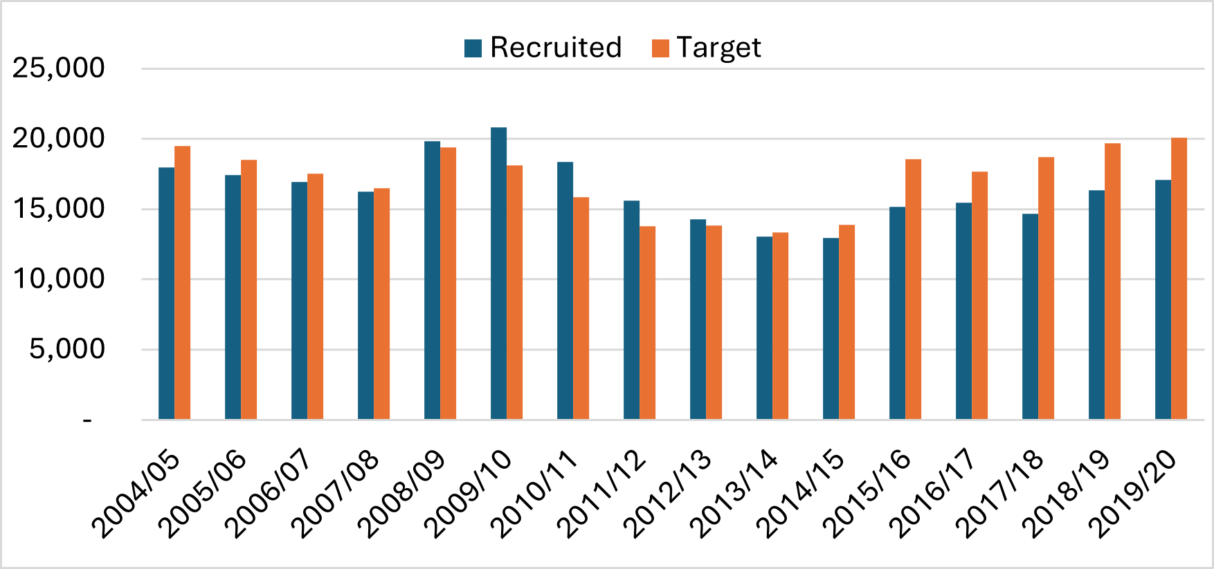 Graph showing number of trainees recruited into initial teacher training and the government targets