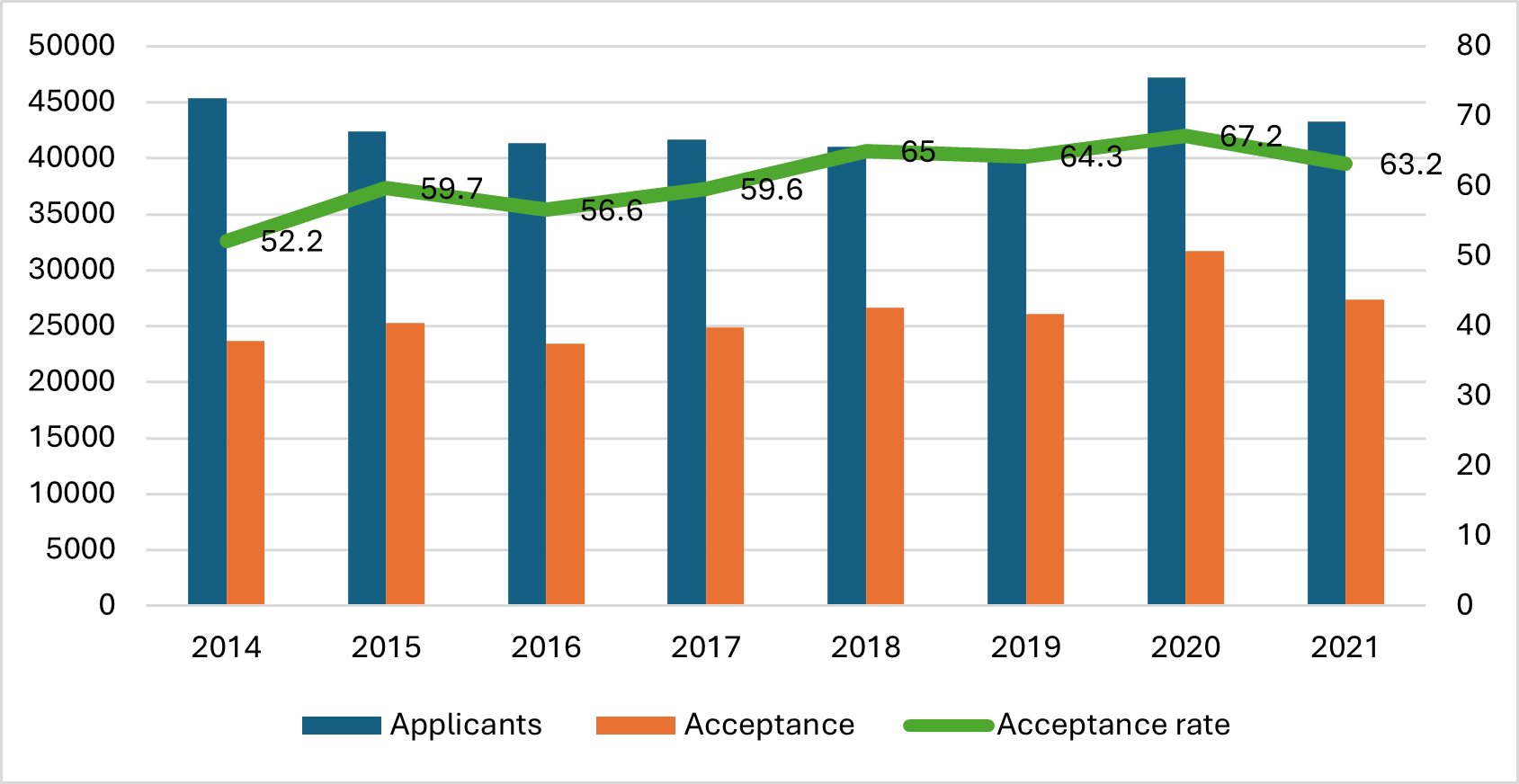 Graph showing number of applicants to initial teacher training and the number of places offered