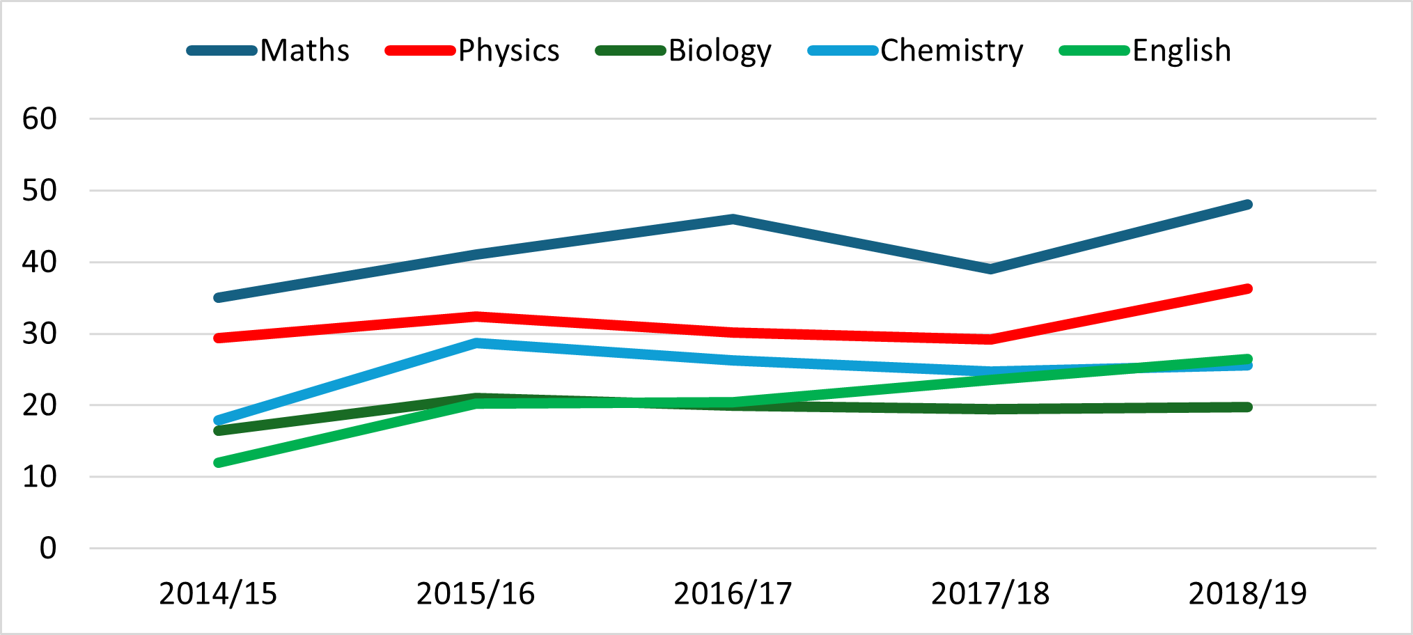 Graph showing percentage of graduates needed to meet the targets in shortage subjects