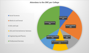 Pie chart showing attendees per College to DRCs