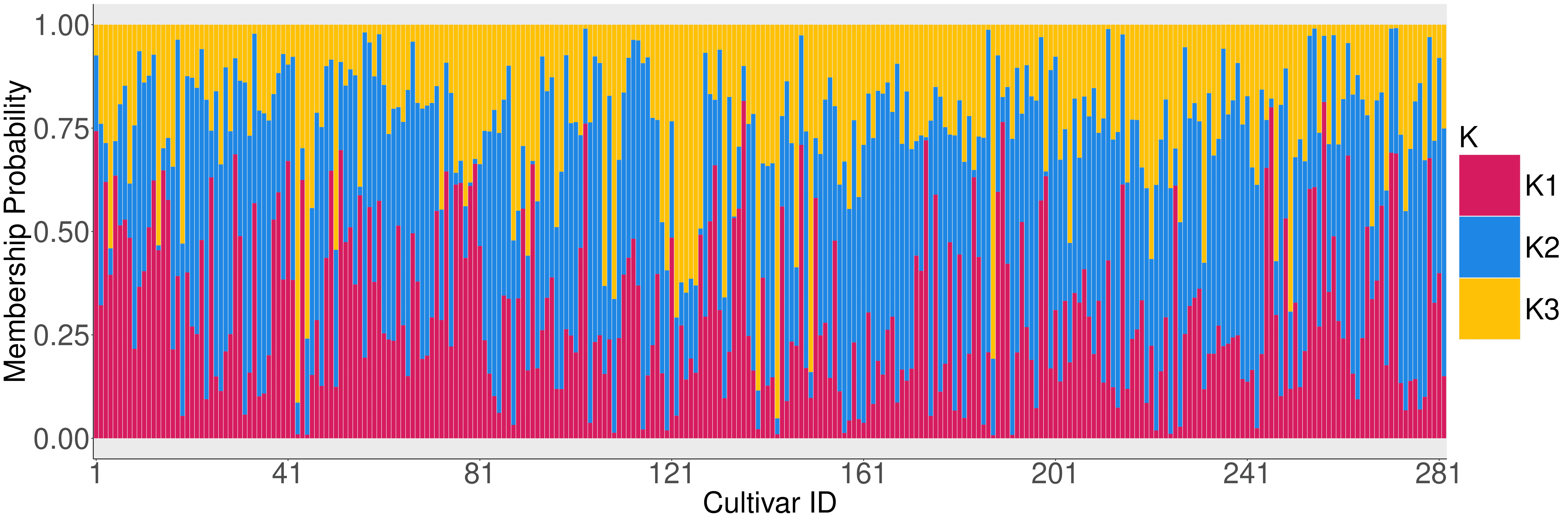 chart of Result of Bayesian clustering to understand potato population structure