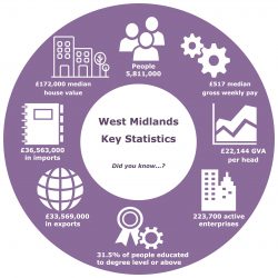 The 2018-2019 West Midlands Databook: Things Are Looking up for West Midlands, but How Does It Compare to Other City-Regions?