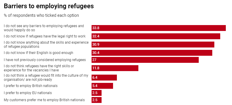 A graph illustrating the reasons employers don't employ refugees