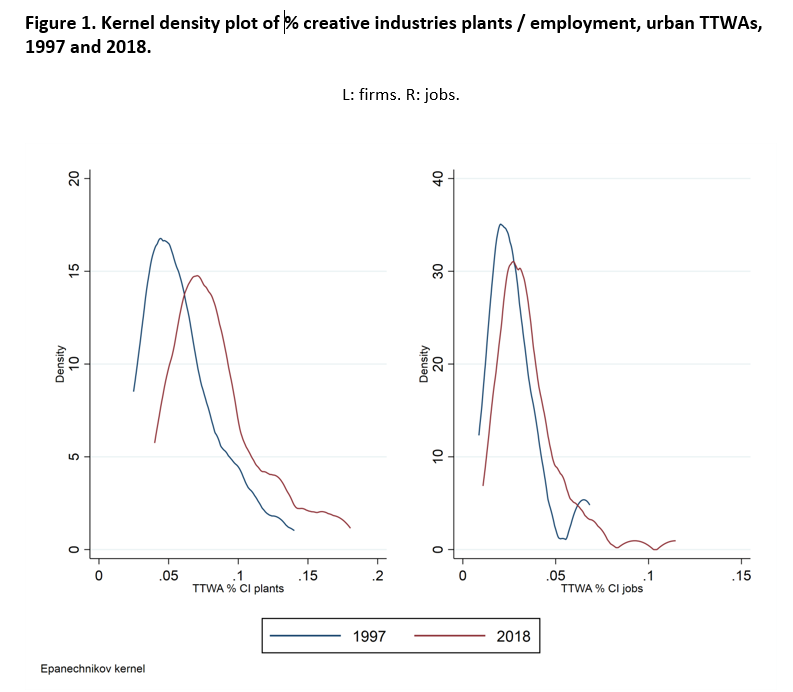 Figure 1. Kernel density plot of % creative industries plants / employment, urban TTWAs, 1997 and 2018. It shows that the creative industries activity has become more spatially concentrated over the long term. 