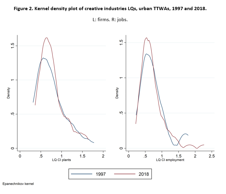 Figure 2. Kernel density plot of creative industries LQs, urban TTWAs, 1997 and 2018.