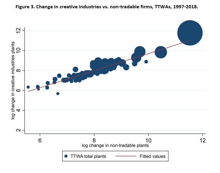 Figure 3. Change in creative industries vs. non-tradable firms, TTWAs, 1997-2018.