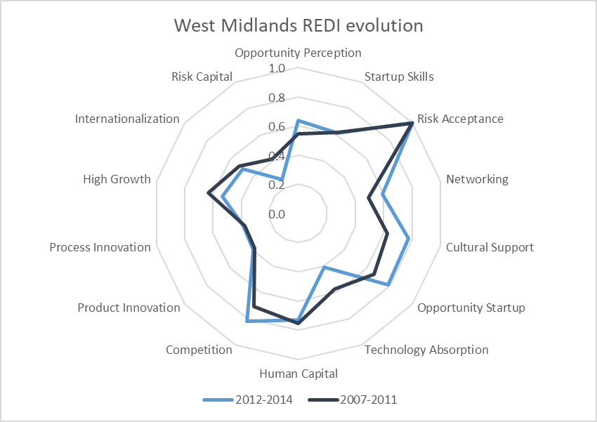 Figure 3. West Midlands REDI historical comparison