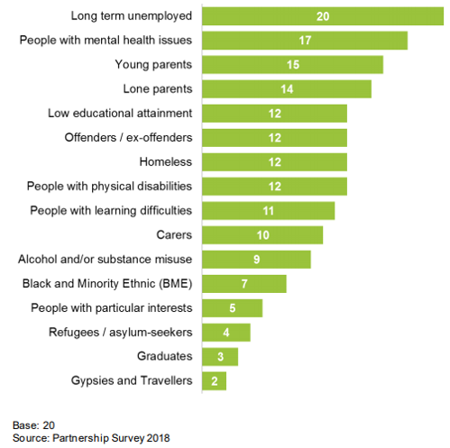 A bar chart showing the groups targeted by the Talent Match programme. The long terms unemployed and people with mental health issues were particularly prominent. 