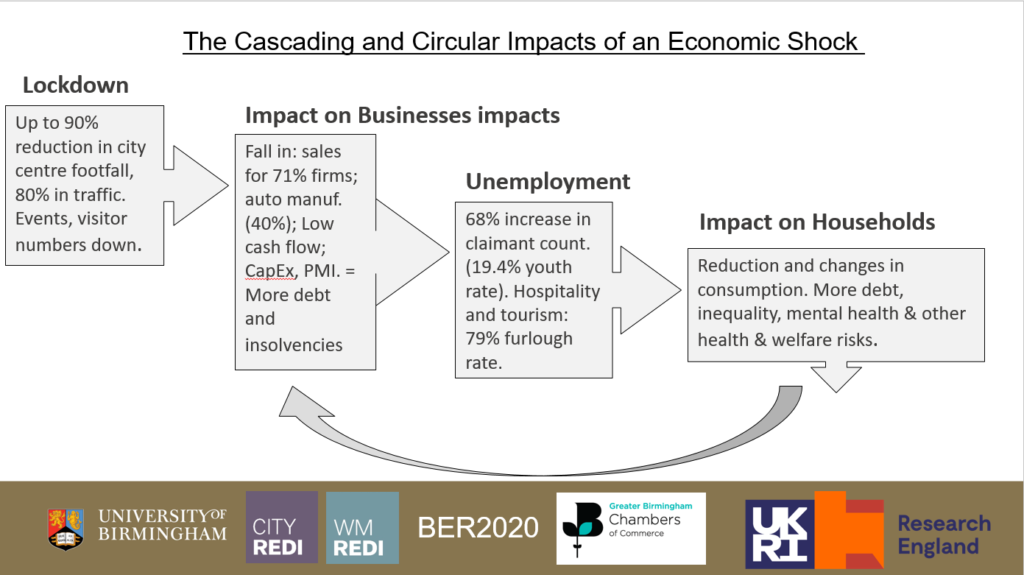 An image showing the cascading and circular impact of an economic shock. 