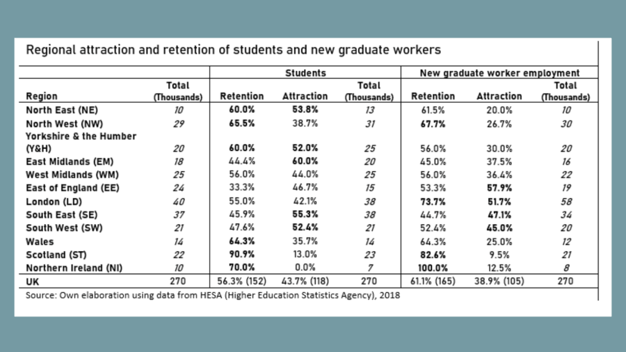Table: Inter-regional mobility is higher for students than for new graduate workers. Regions retain, on average, more new graduate workers after their studies (61.1%) than residents making the transition to becoming university students (56.3%). 