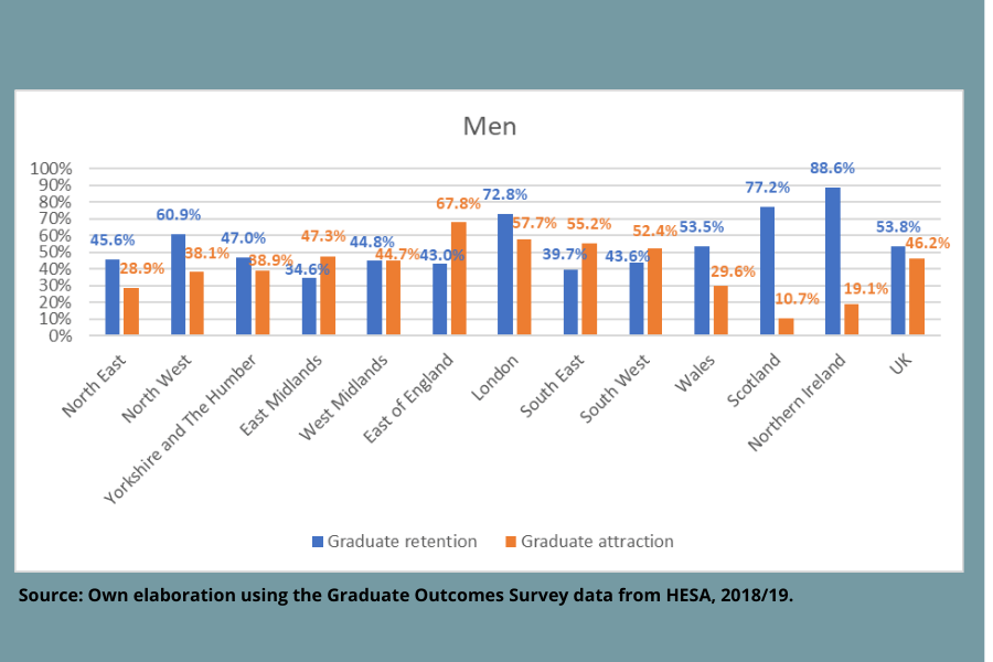 This graph shows the graduate attraction and retention rates by region for men, based on the 2018/19 Graduate Outcomes Survey.