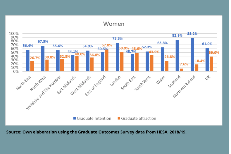 This graph shows the graduate attraction and retention rates by region for women, based on the 2018/19 Graduate Outcomes Survey.