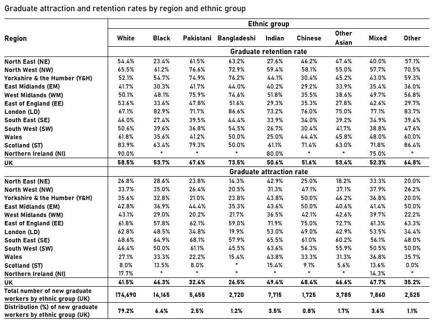 A table illustrating that there are considerable ethnic differences in the mobility patterns among new graduate workers 