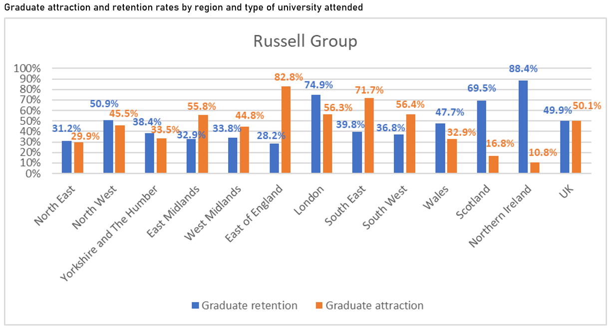 This graph shows the attraction and retention rates by UK region for graduates who attended a Russell Group university.