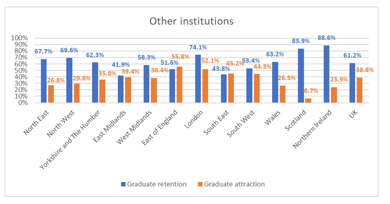 This graph shows the attraction and retention rates by UK region for graduates who attended other institutions (non-Russell Group).