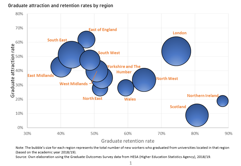This graph shows the relationship between graduate retention and attraction rates across the UK regions. The bubble’s size for each region represents the total number of new workers who graduated from universities located in that region (based on the academic year 2018/19).