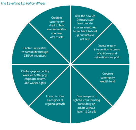 The picture shows a levelling up policy wheel with 8 sections focusing on different elements like creating a community wealth fund for example. 