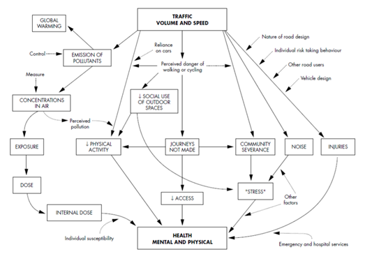 Figure 1: How Transport Policy Impacts Health. Source Joffe and Mindell, 2002