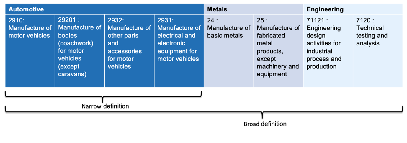Table showing the industrial classifictions included in the definition of the automotive sector. SICs are grouped into automotive, metals and engineering.