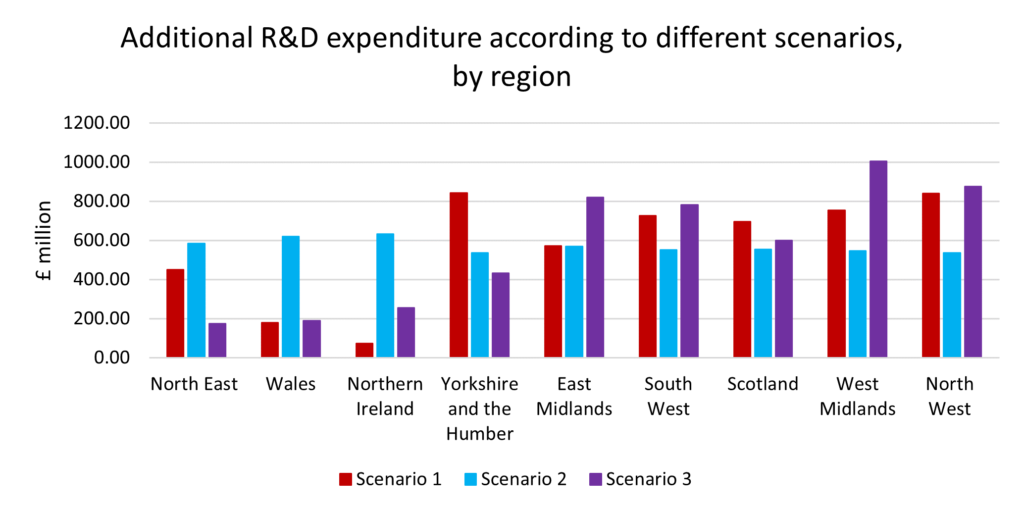 Additional R&D expenditure according to different scenarios by region