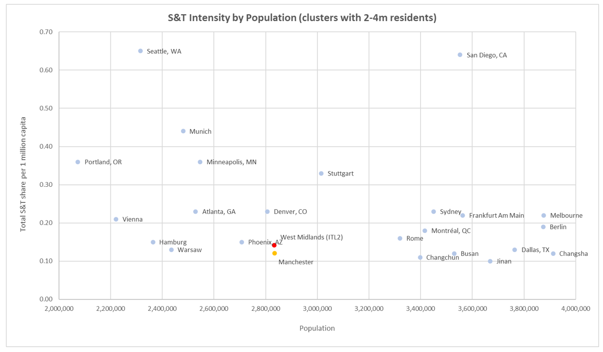 Chart showing the science and technology intensity of cluster between two and four million people in size. West Midlands and Manchester are relatively low intensity for their size.