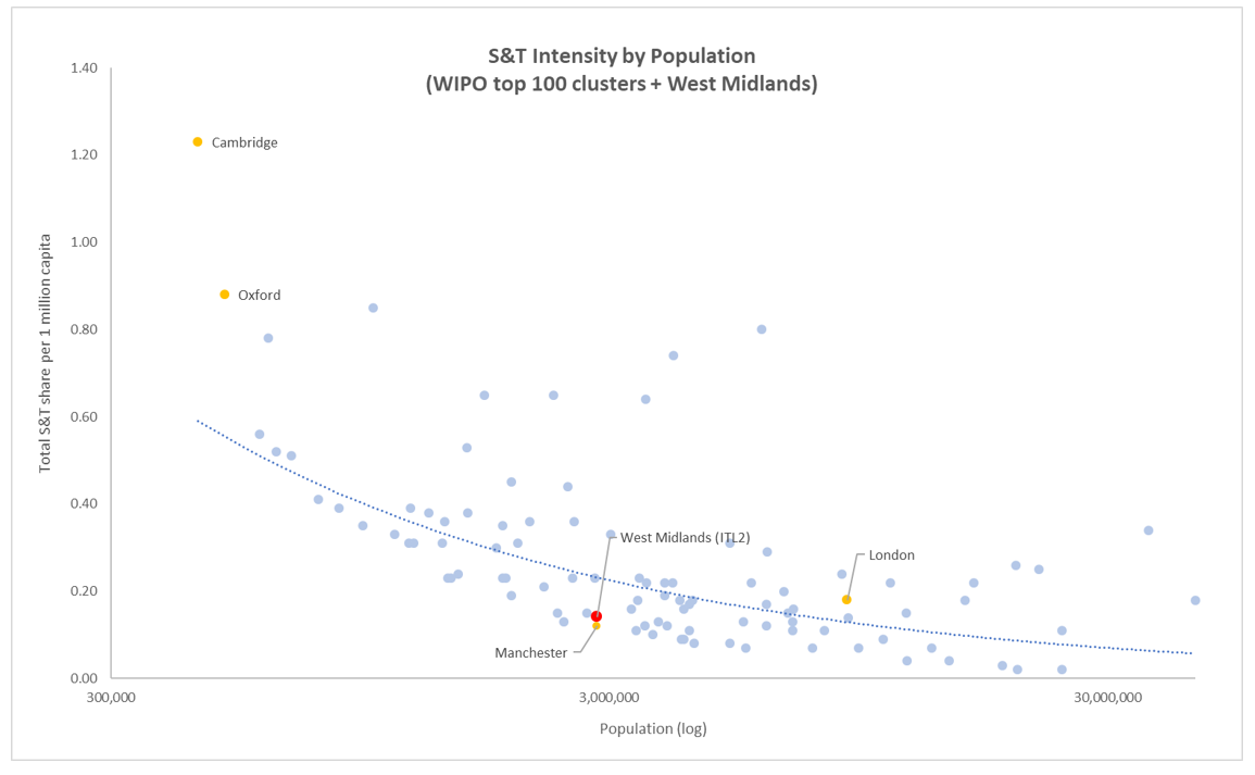 Chart demonstrating the inverse relationship between science and technology intensity and the population size of clusters. Oxford and Cambridge are shown to be outliers as small but highly intense clusters. The West Midlands places very similarly to Manchester as a mid-sized but relatively low intensity cluster.