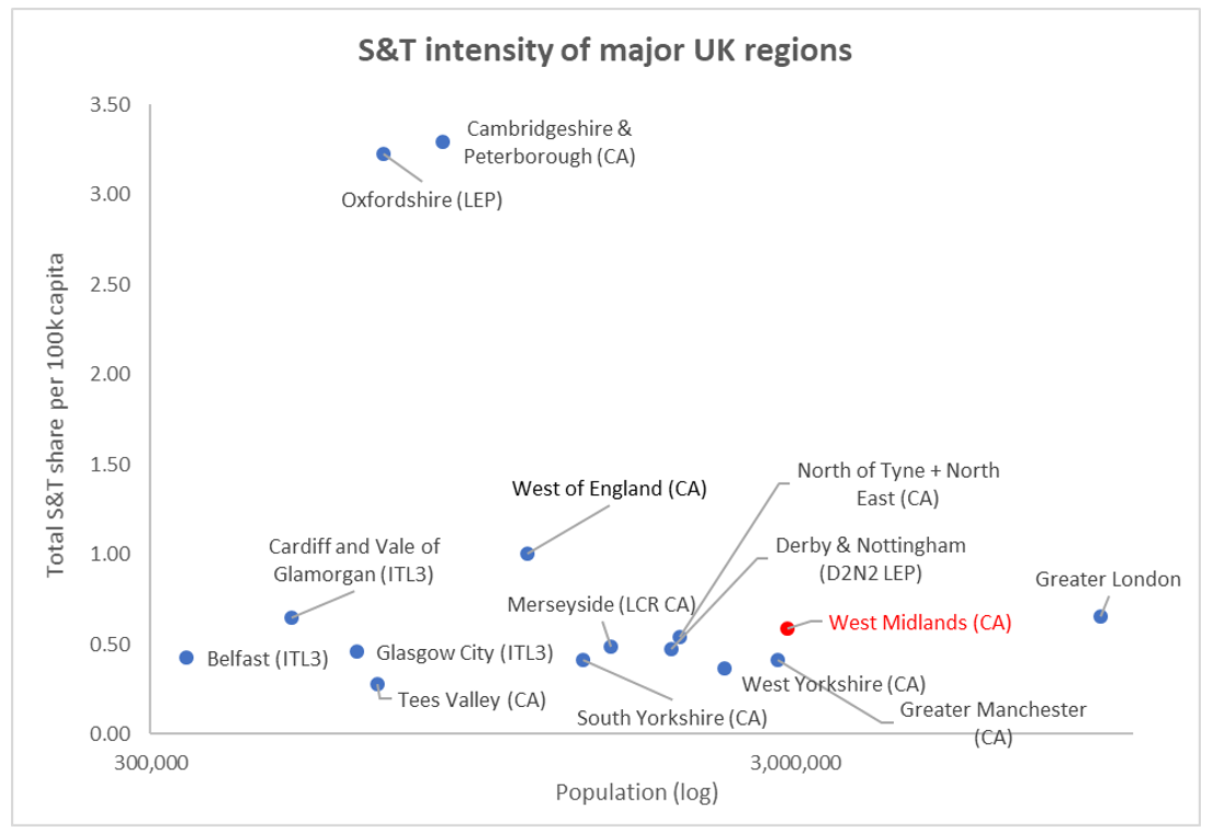 Chart showing the science and technology intensity of major UK regions. Oxfordshire and Cambridgeshire are complete outliers and remaining regions are relatively low intensity regardless of size.