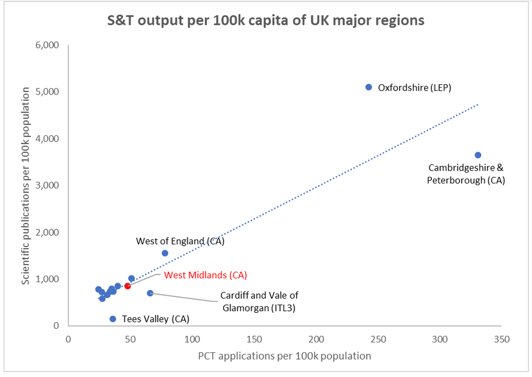 Chart showing number of scientific publications and patent applications per 100,000 people for major UK regions. Oxfordshire and Cambridgeshire are outliers whilst all other regions are similar in outputs.