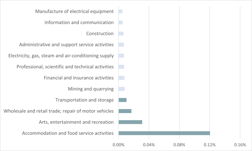 Percentage change in GVA by industrial sector (scenario 1)