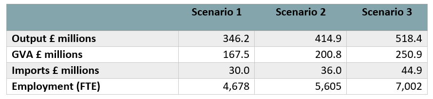 Table 2: Results of each of the three scenarios in output, GVA and employment.