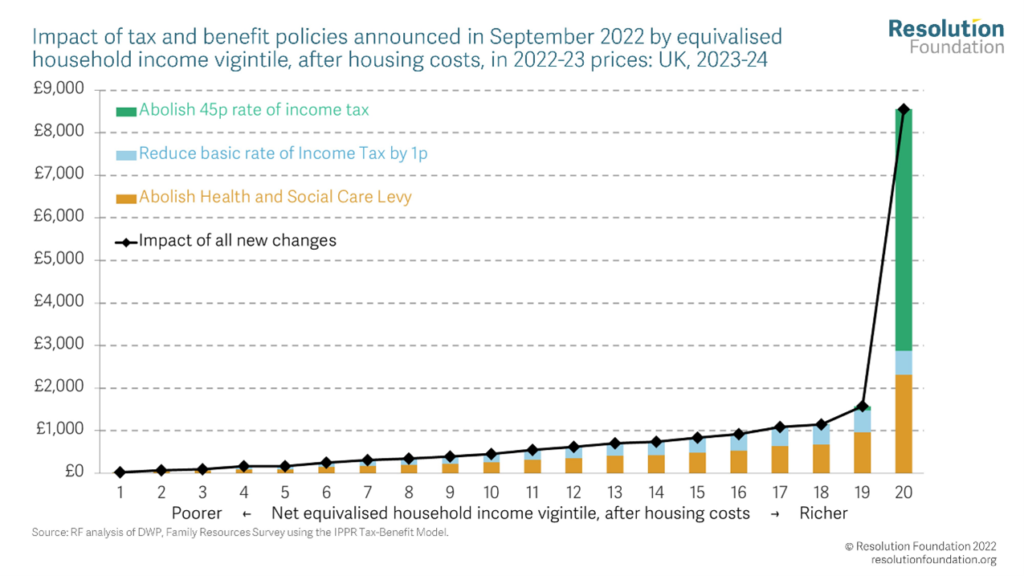 Impact of tax and benefit policies announced in the mini budget by household income