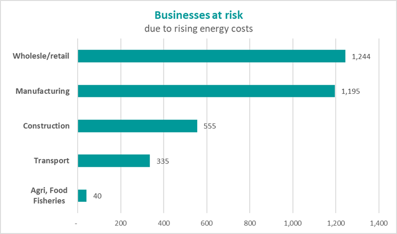 Businesses at risk, due to rising energy costs