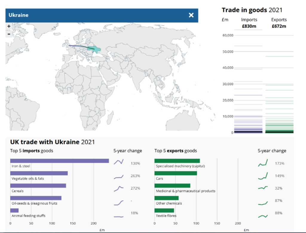 "Bar charts showing top five imported and top five exported goods from Ukraine along with five-year change. The total value of traded goods was small but the trends were upcoming