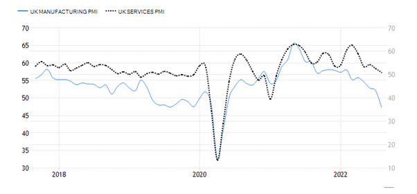 "Line charts showing declining trends in the UK Manufacturing and Services Purchasing Managers' Indices."
