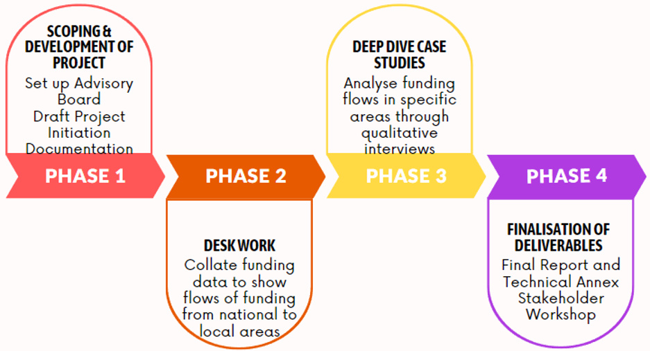 This image shows the 4 phase of the project: Phase 1: Scoping and development of project Phase 2: Desk work Phase 3: Deep dive case studies Phase 4: Finalisation of deliverables