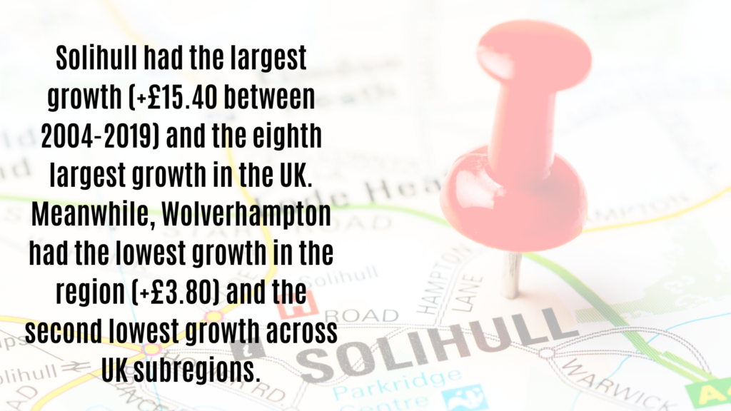 Solihull had the largest growth (+£15.40 between 2004-2019) and the eighth largest grown in the UK. Meanwhile Wolverhampton had the lowes growth in the region (+£3.80) and the second lowest growth across UK subregions.